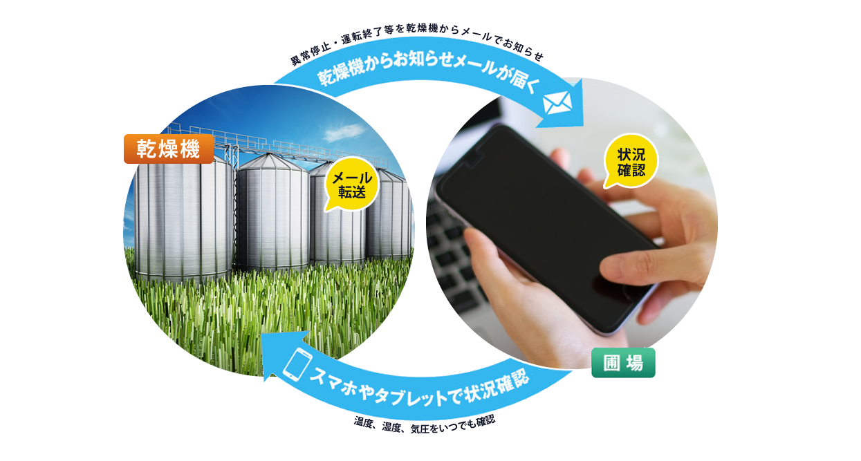 穀物乾燥機モニタリングシステム